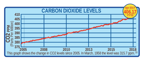 Chart of rising CO2 levels