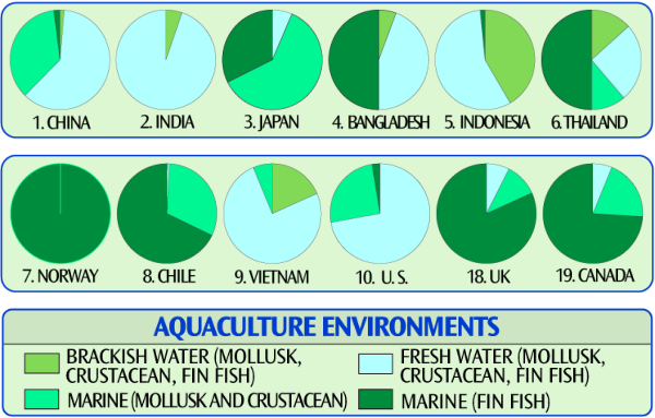 Aquaculture Environments by Country