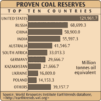 global coal deposits