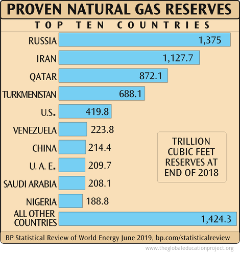 Chart Of Proven Natural Gas Reserves The Global Education Project