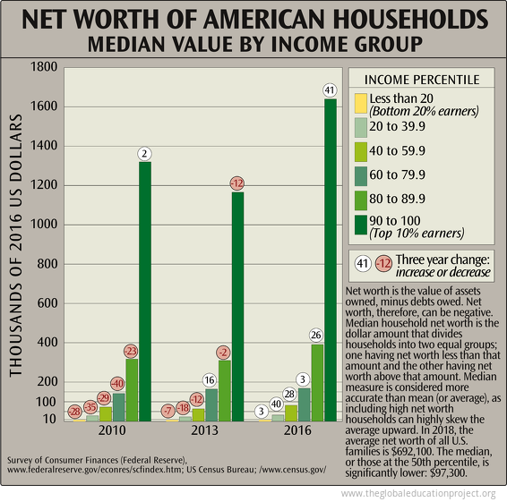 Chart of Net Worth of American Households The Global Education Project