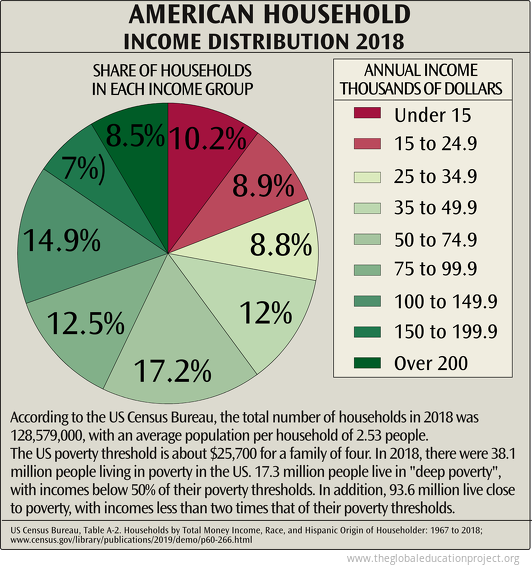 Chart of American Household Distribution The Global Education