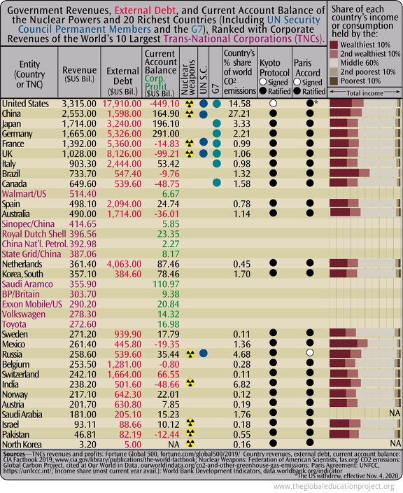 Table Of Revenue Debt Inequality And Co Emissions Of The Most