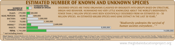 Estimated Number of Known And Unknown Species