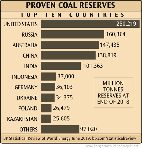 Proven Coal Reserves