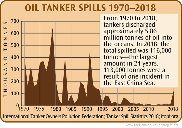 Oil Tanker Spills