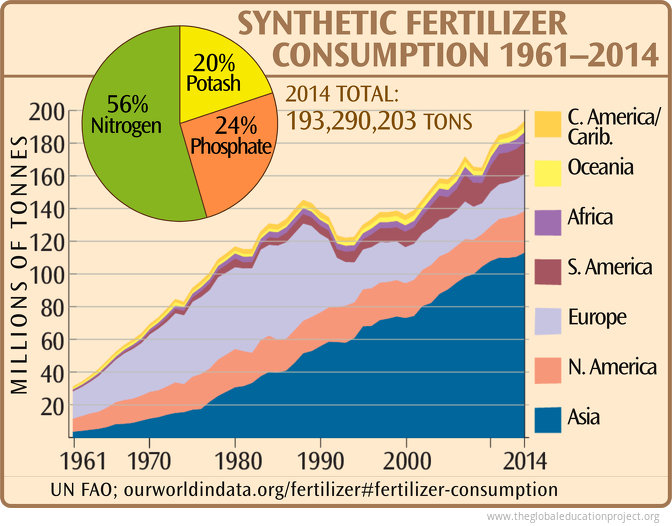 World Fertilizer Consumption by Region