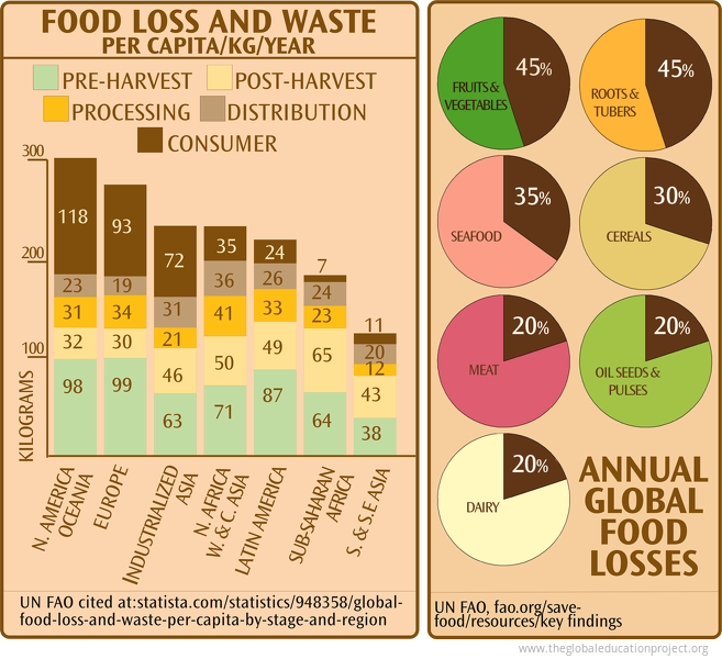 Food Loss and Waste