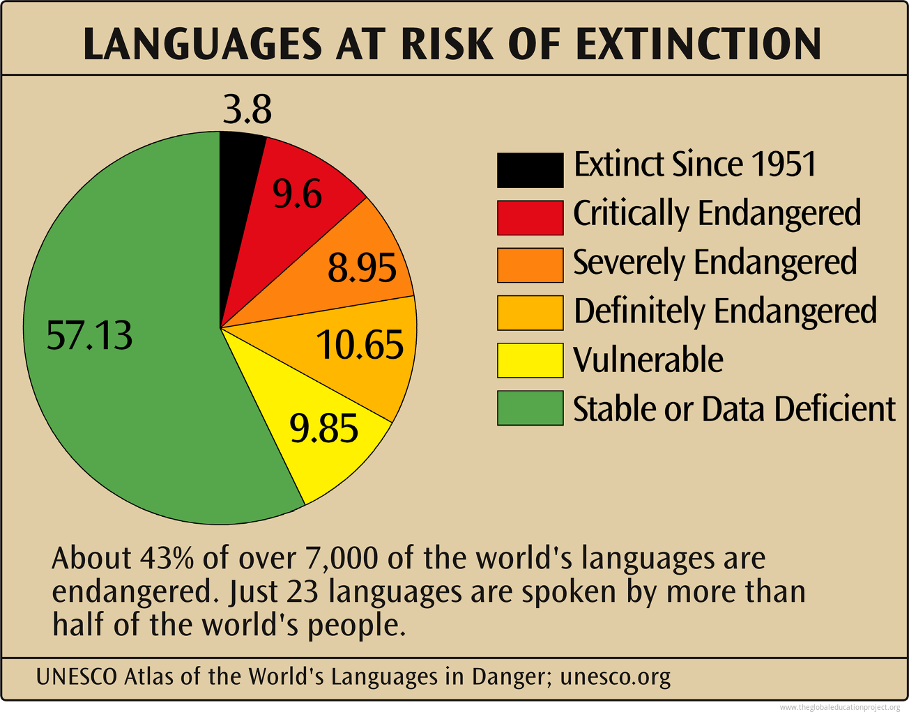 Chart Of Languages At Risk Of Extinction Languages At Risk Of Extinction The Global Education