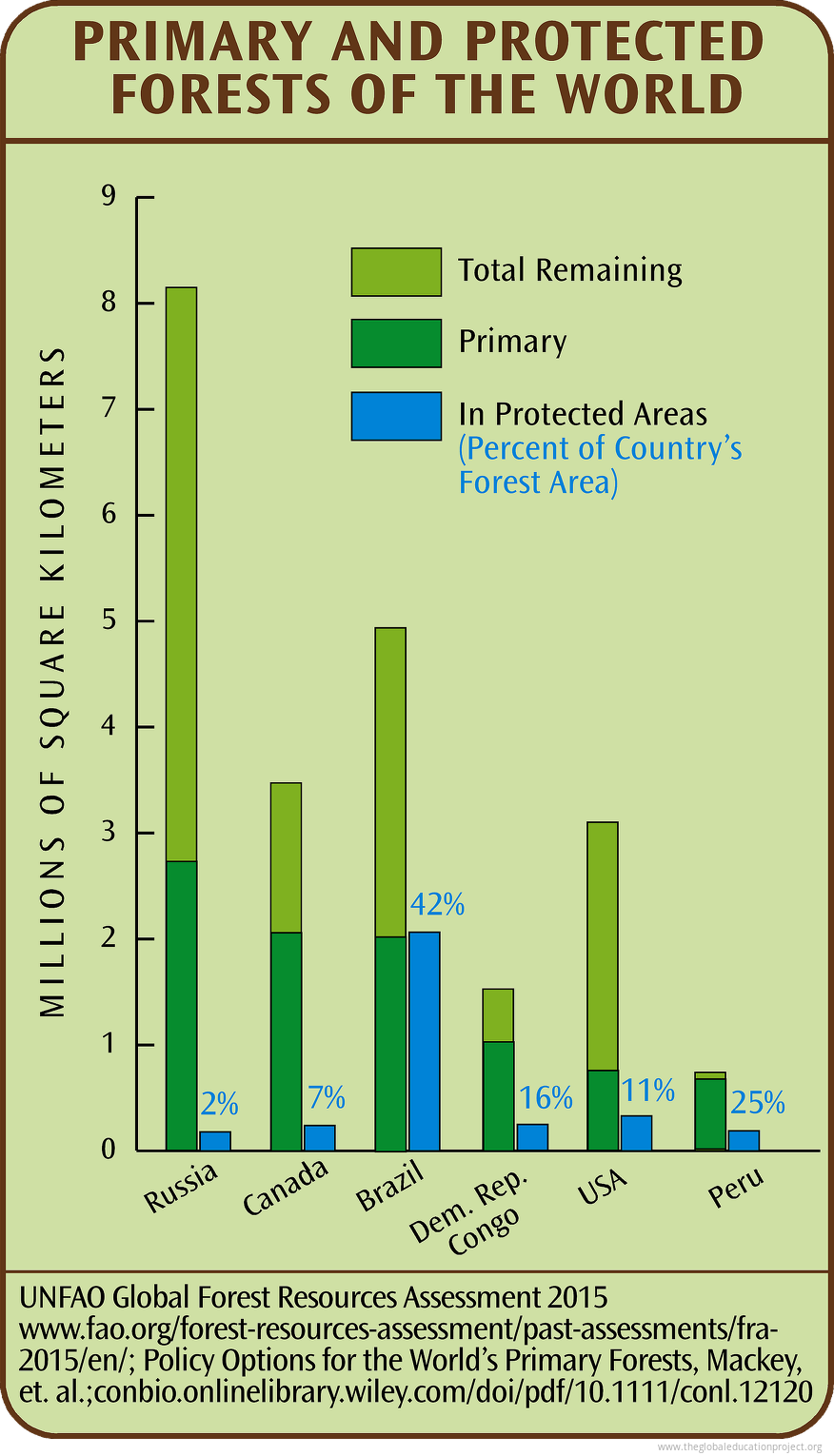 chart-of-primary-and-protected-forests-the-global-education-project