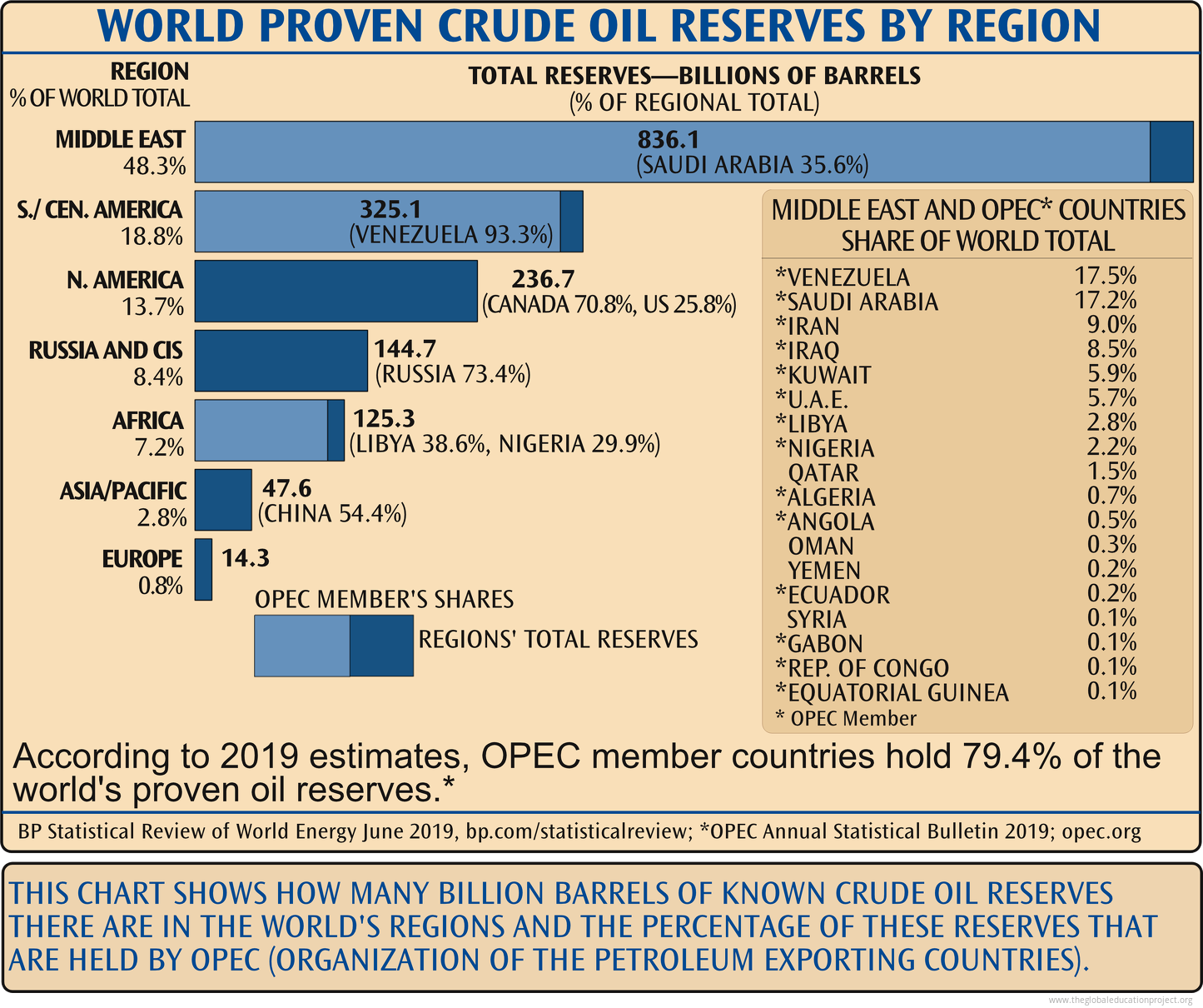 Chart Of Crude Oil Reserves By Region The Global Education Project My
