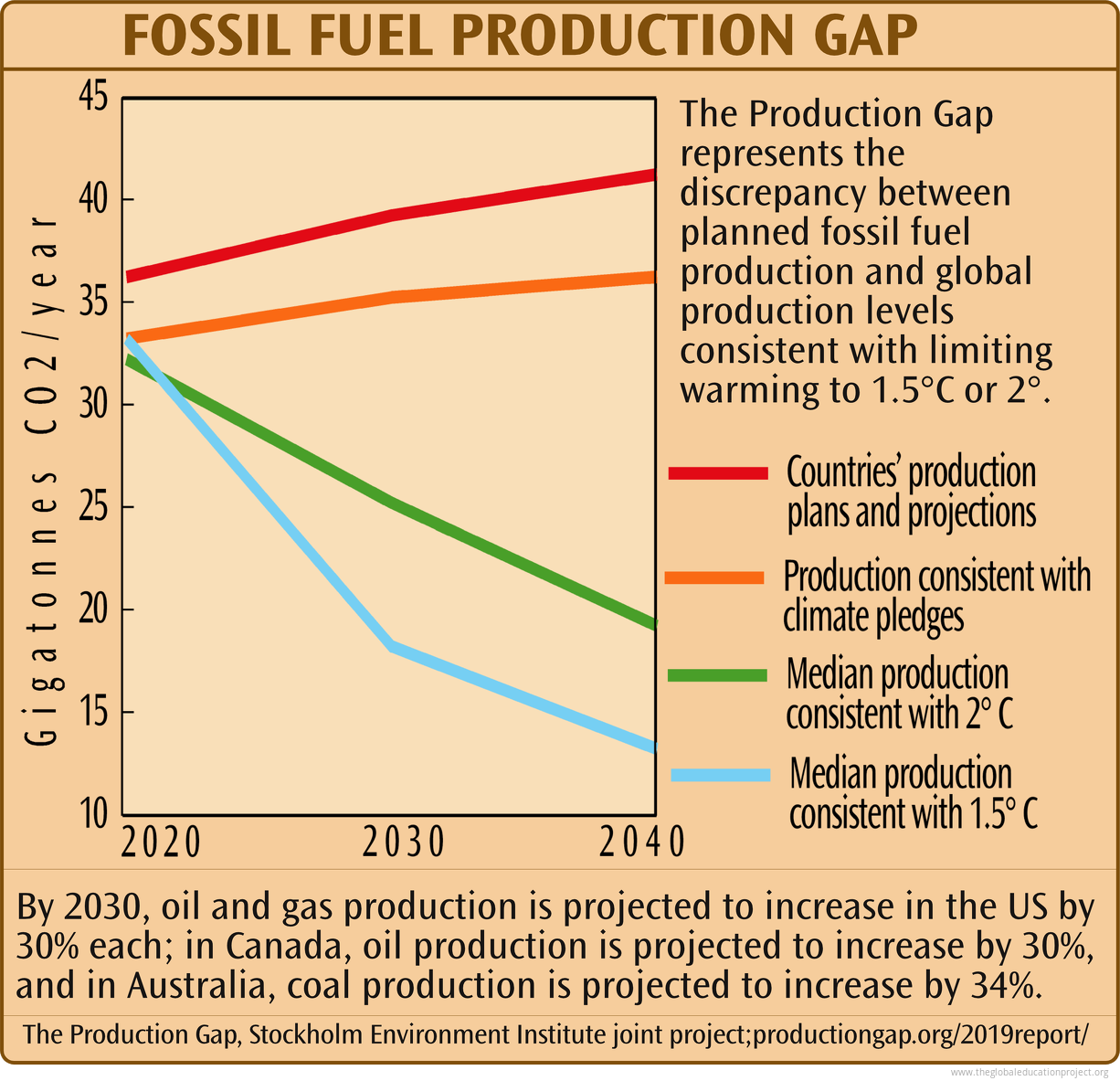 Chart of Fossil Fuel Production Gap The Global Education Project