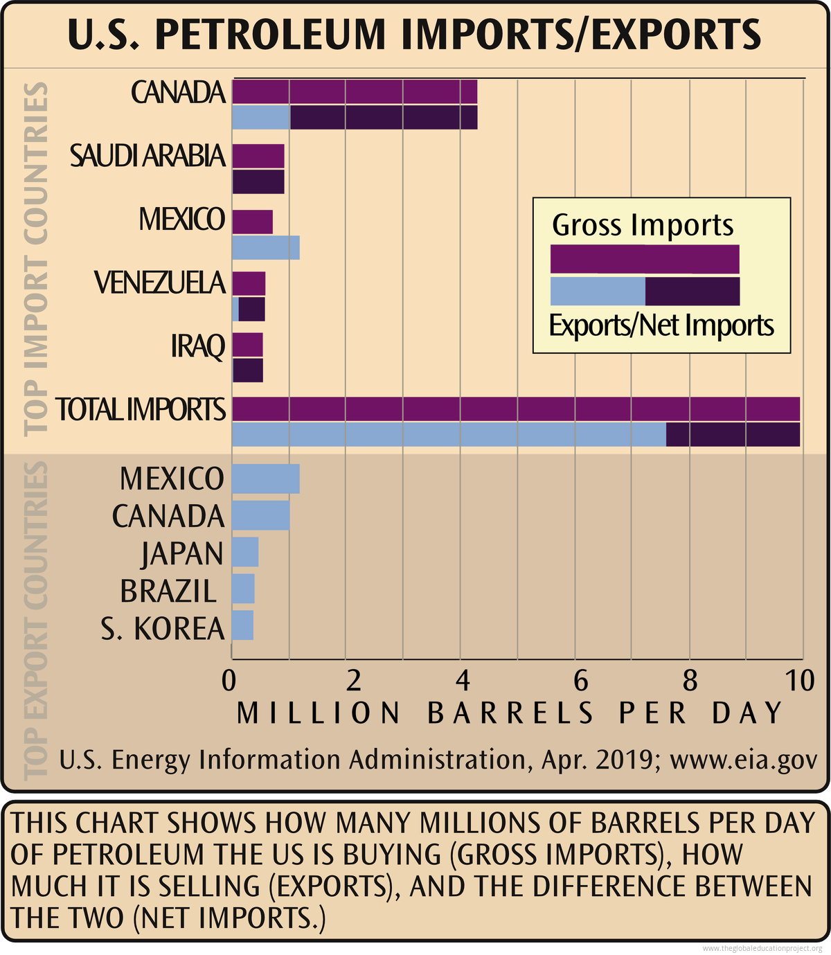 Chart of U.S. Petroleum Top Imports and Exports The Global Education