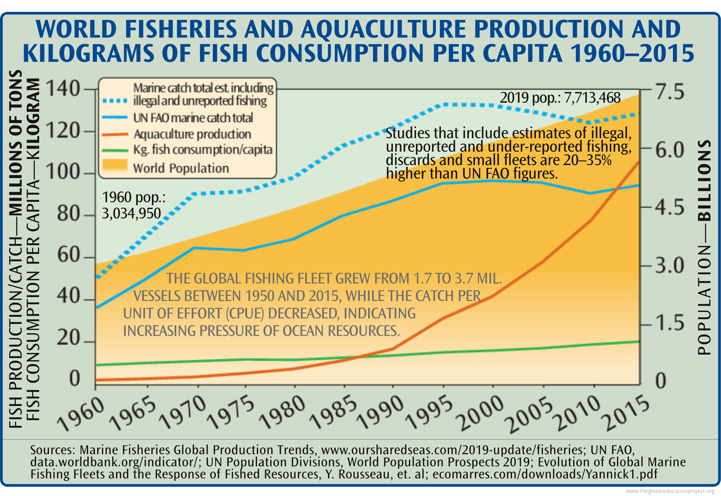 chart-of-total-world-fisheries-and-aquaculture-production-per-capita-the-global-education-project