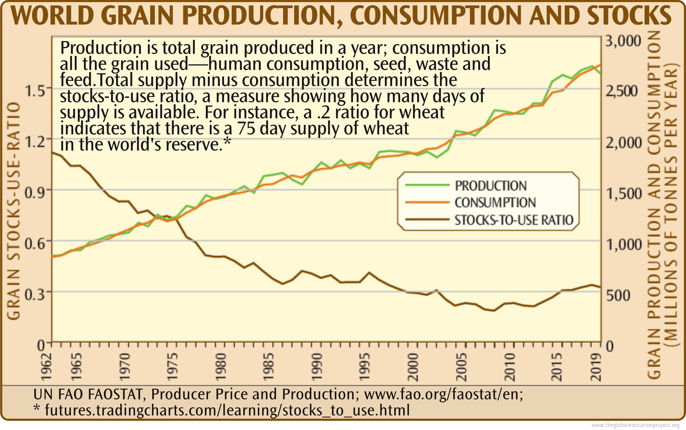 Chart of World Grain Production, Consumption, and Stocks The Global