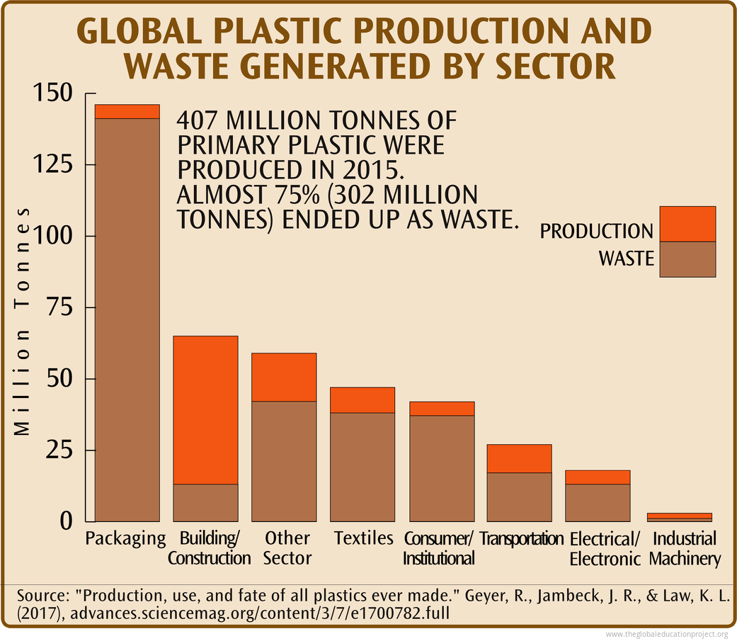 Chart of Global Plastic Production and Waste The Global Education Project