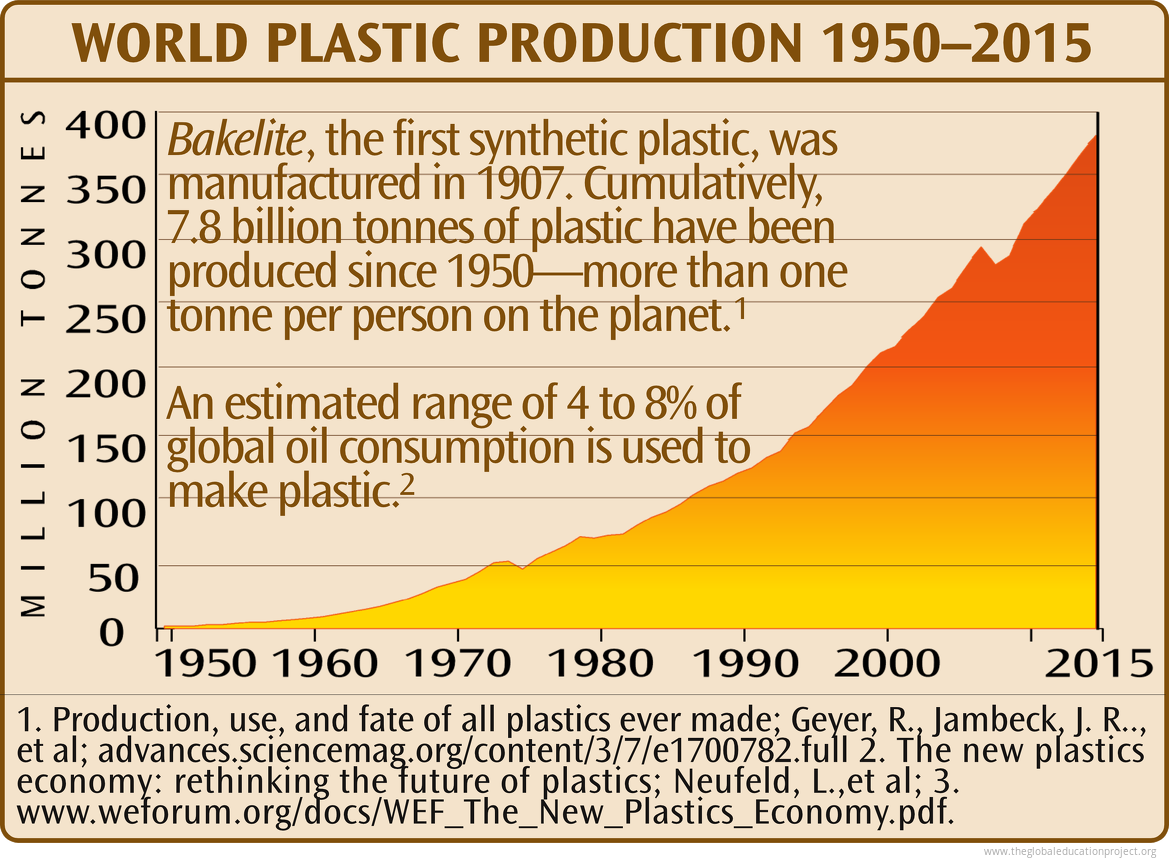 Chart of World Plastic Production The Global Education Project