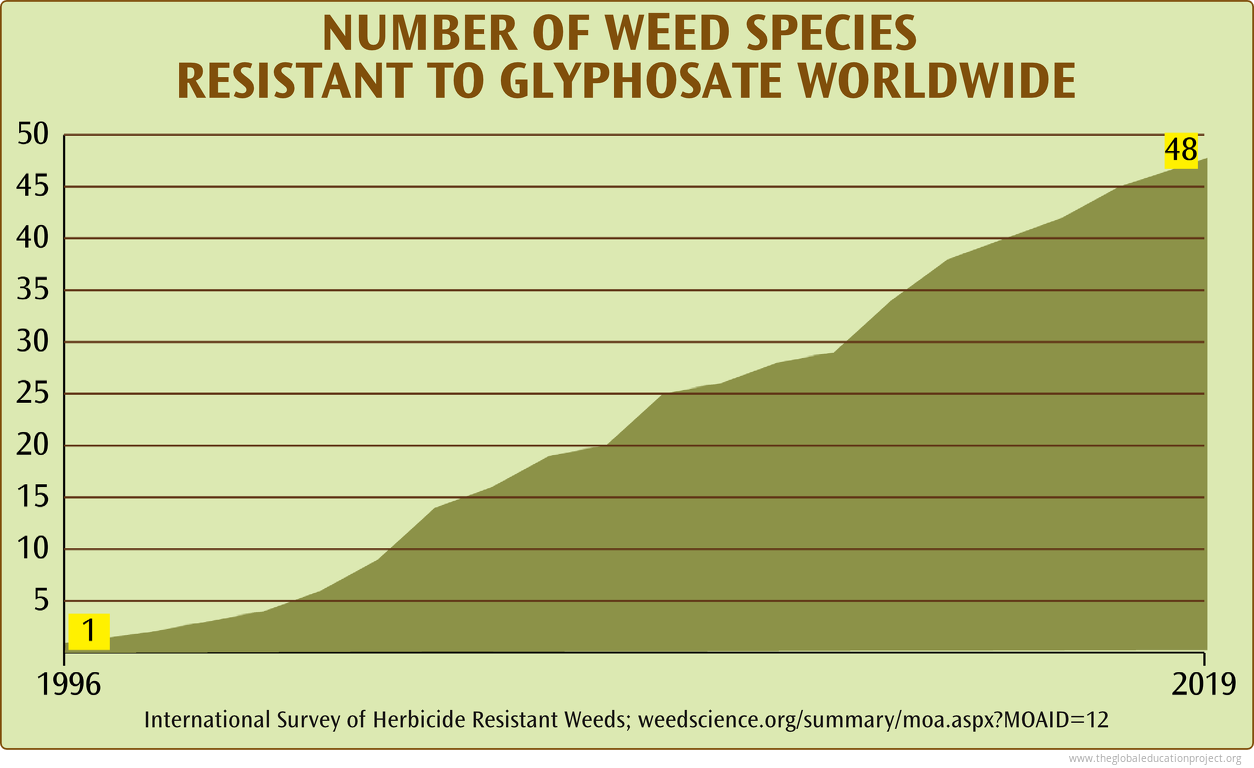 Chart Of Glyphosate Resistant Weeds The Global Education Project