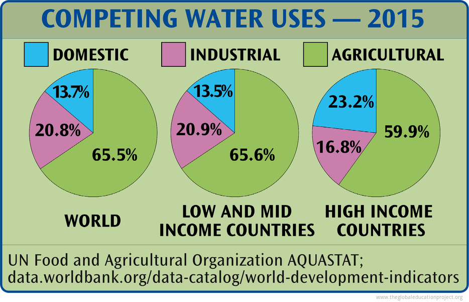 fresh Water Resources Around the World The Global Education Project