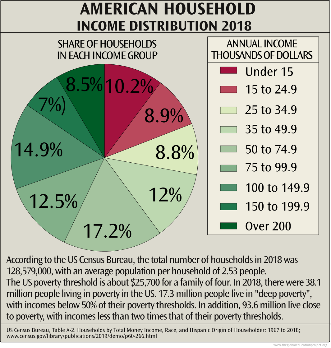 Graph Chart Household Income Distribution 