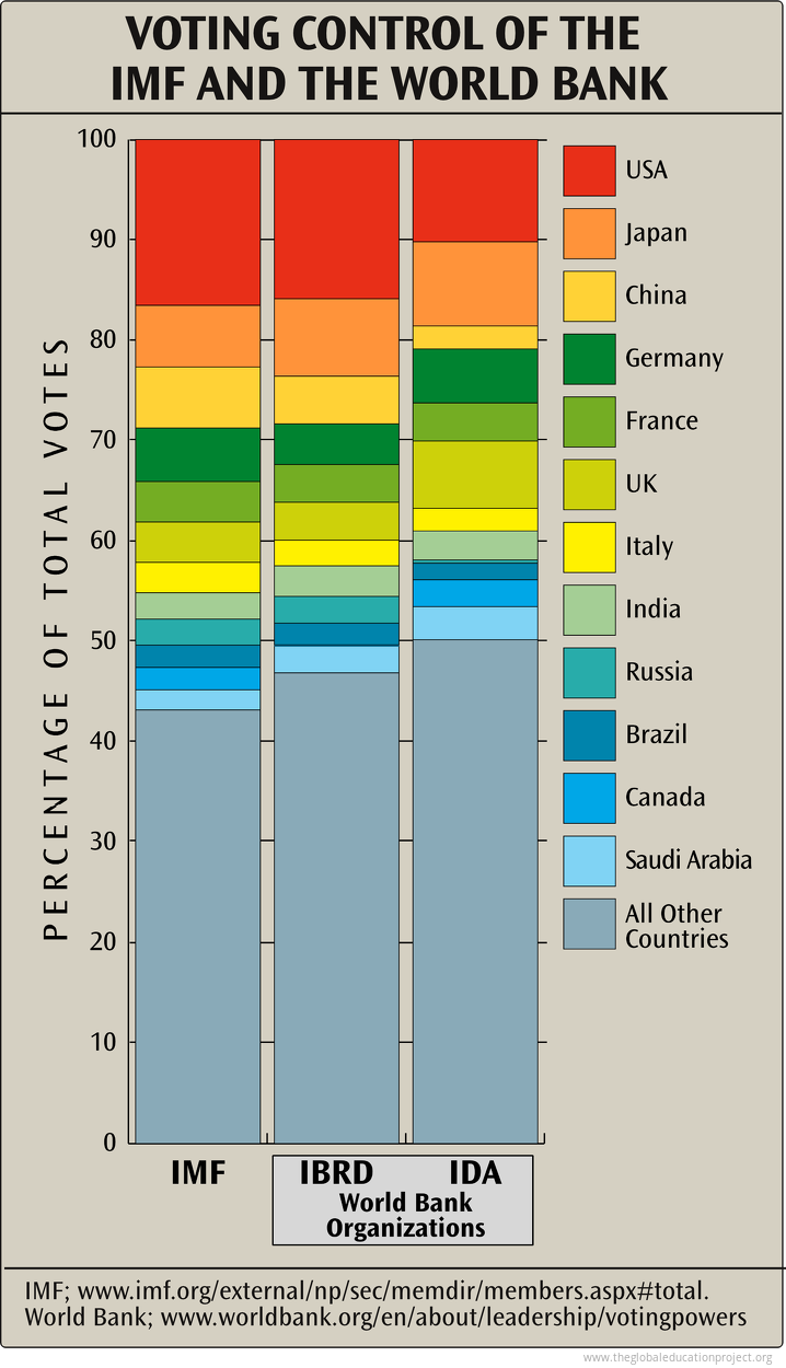 Chart Of Voting Control Of The IMF And World Bank - The Global ...