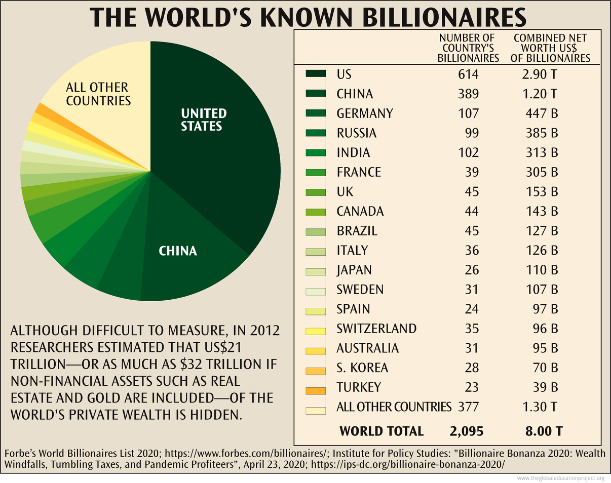 Chart Of Net Worth Of Known Billionaires - The Global Education Project