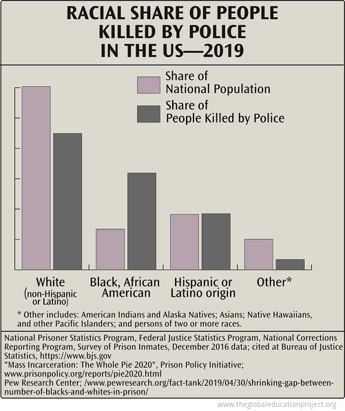 Racial Share of People Killed by Police in the US