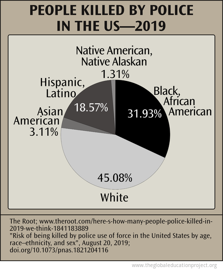 People Killed by Police in the US