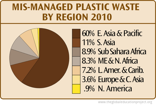 Mismanage Plastic Waste