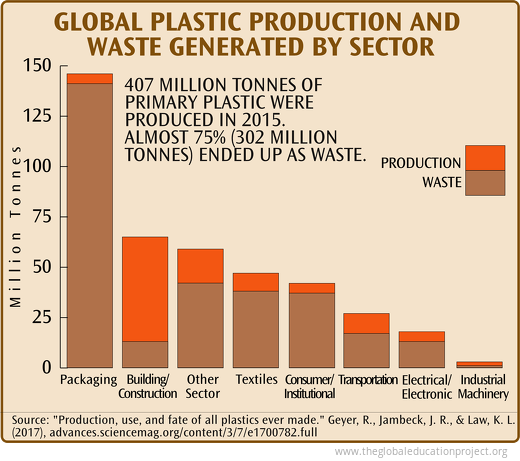 Global Plastic Production and Waste