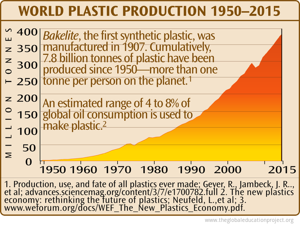World Plastic Production