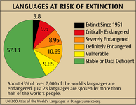 Languages at Risk of Extinction