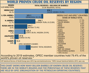 Crude Oil Reserves by Region