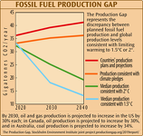 Fossil Fuel Production Gap