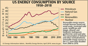 US Energy Consumption by Source 1950-2018