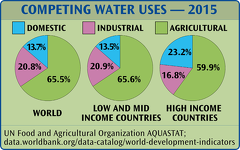 Competing Water Uses 2015