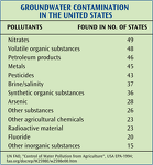 Groundwater Contamination in the US