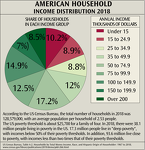 American Household Income Distribution