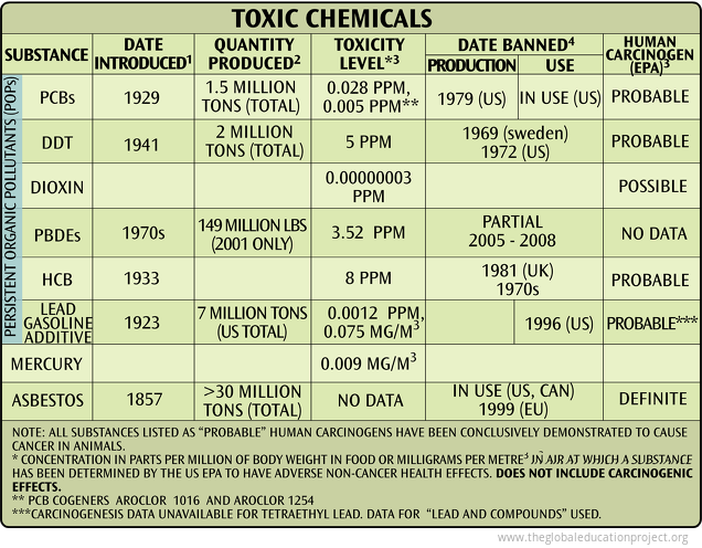 Toxic Chemicals