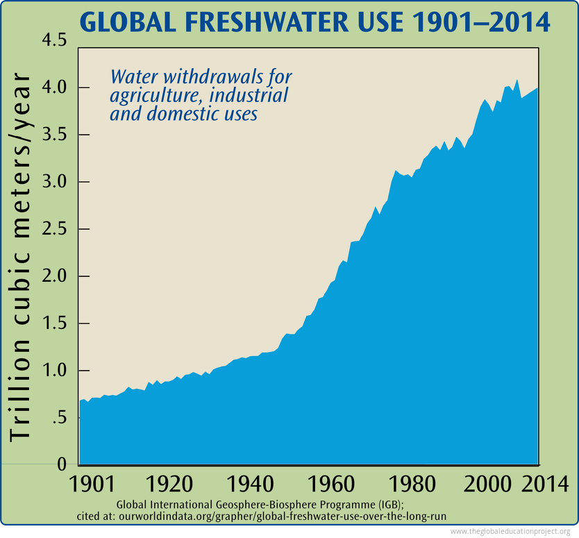 Global Fresh Water Use 1901-2014