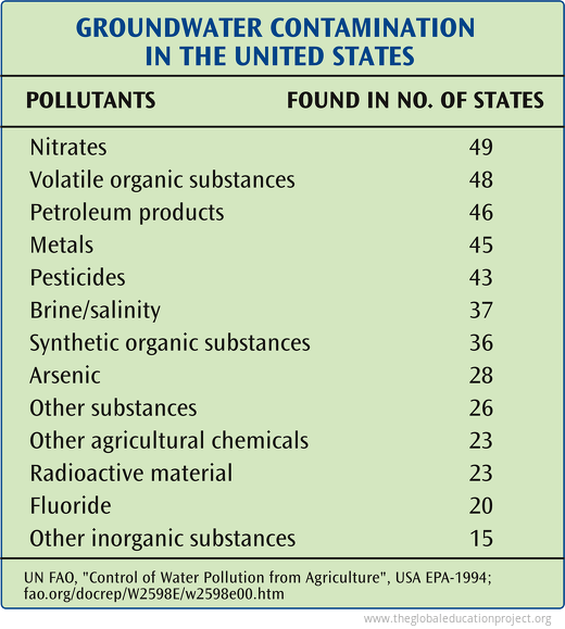 Groundwater Contamination in the US