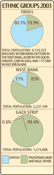 Ethnic Groups in Israel, West Bank and Gaza Strip