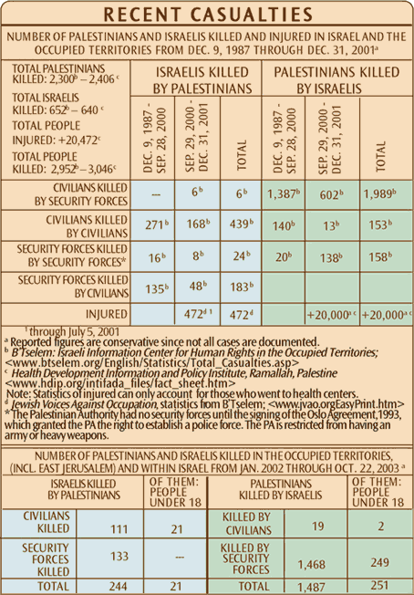 Israeli and Palestinian Casualties since 1987