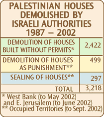 Palestinian Houses Demolished by Israeli Authorities chart