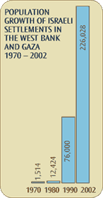 Population of Israeli Settlements in the Occupied Territories 1970-2002