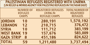 Palestinian Refugees Registered with UNRWA