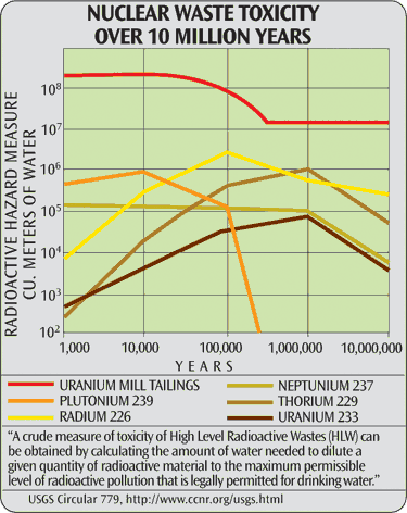 nuclear waste effects