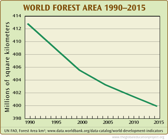 Chart of World Forest Area 1990 - 2015 - The Global Education Project