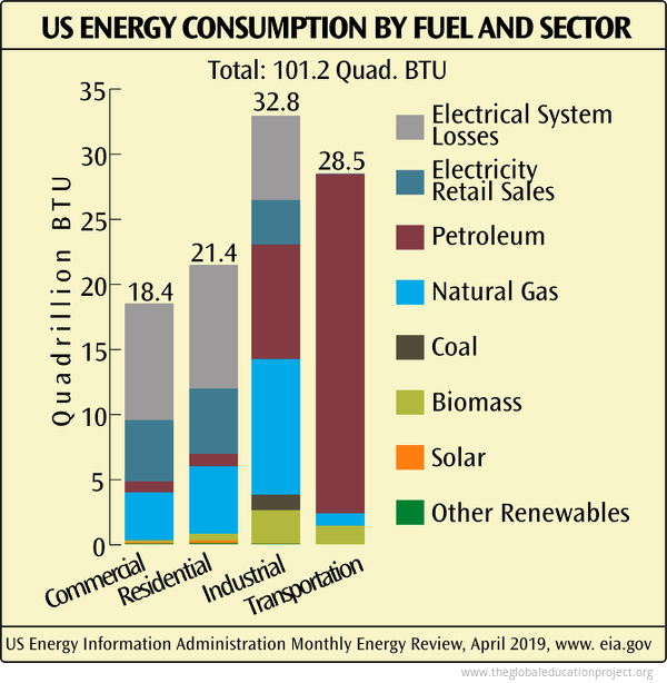 us energy consumption