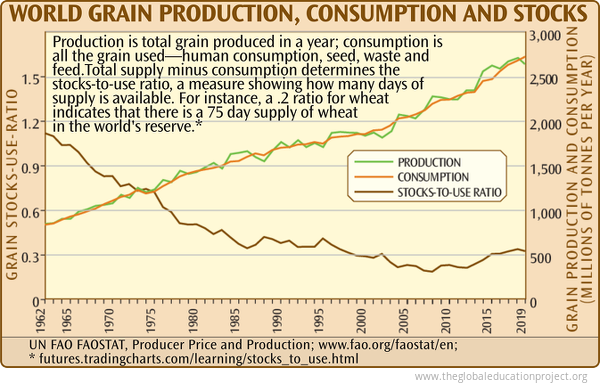 Food Production Stocks